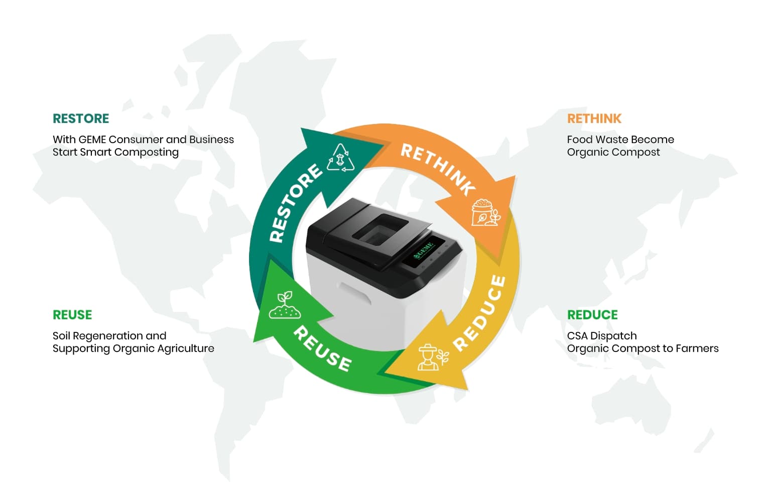 Geme Kompost-Recycling-Prozess