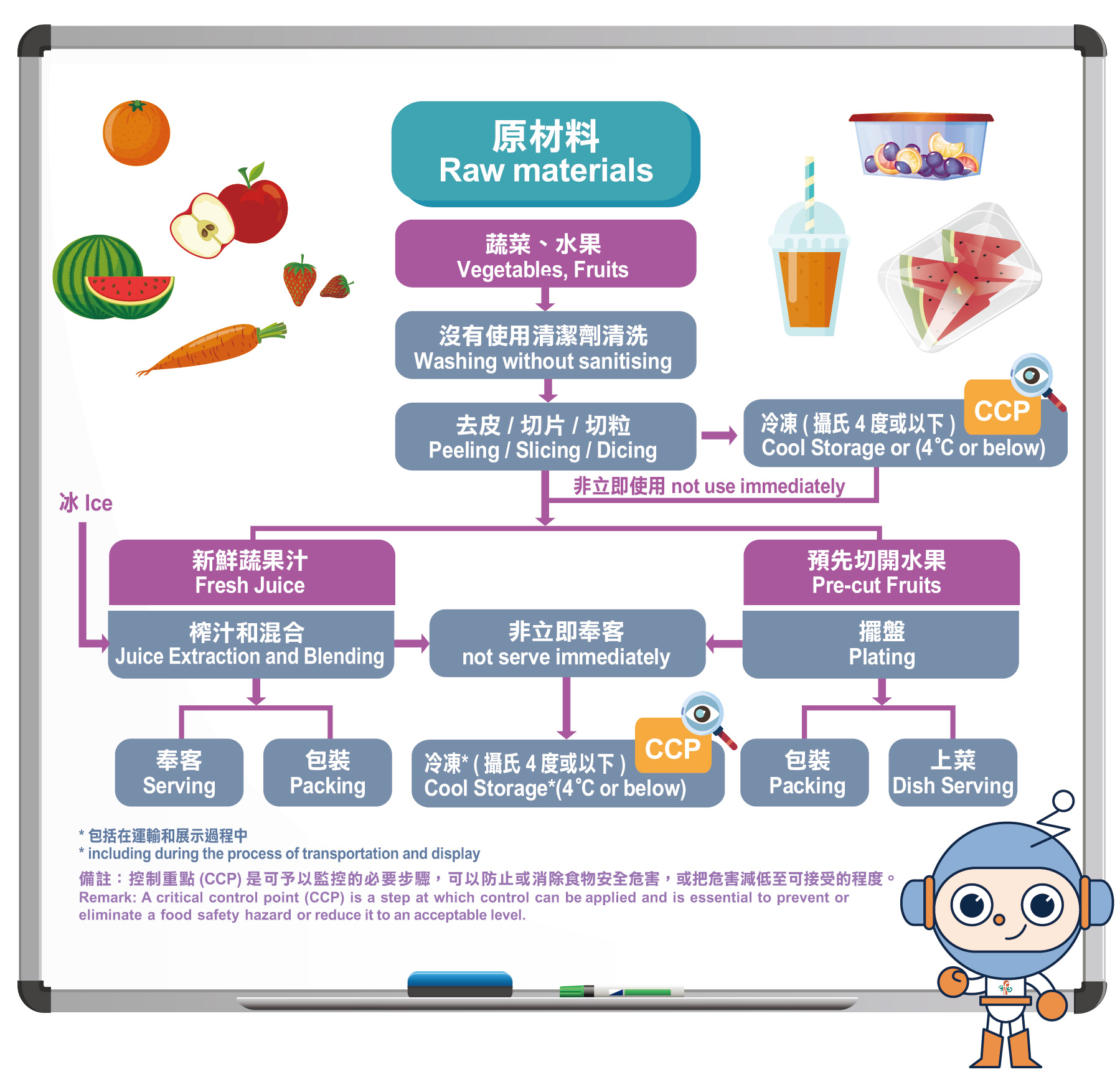 Pre-Cut Fruits and Prepared Salads Listeria